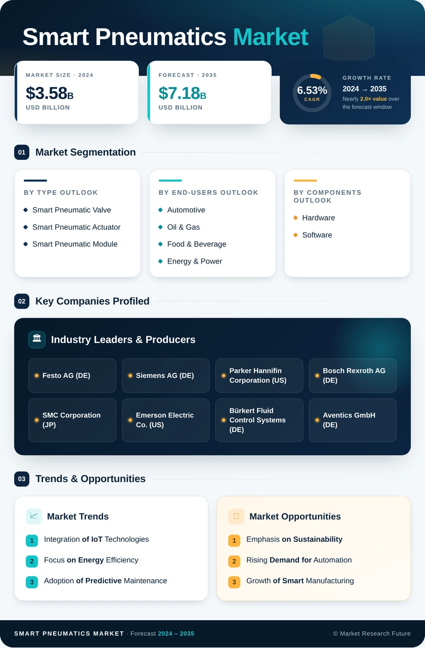 Smart Pneumatics Market Research Report – Global Forecast till 2035 Infographic