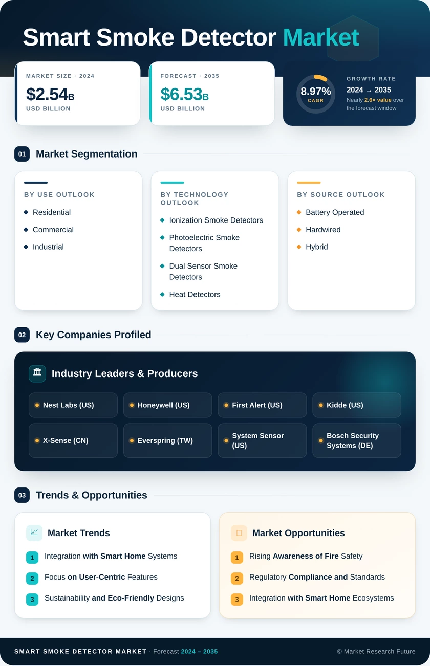 Smart Smoke Detector Market Research Report - Global Forecast To 2035 Infographic