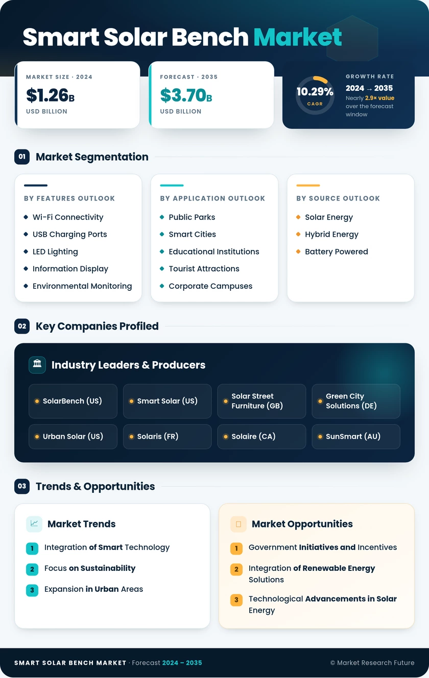 Smart Solar Bench Market Research Report — Global Forecast till 2035 Infographic