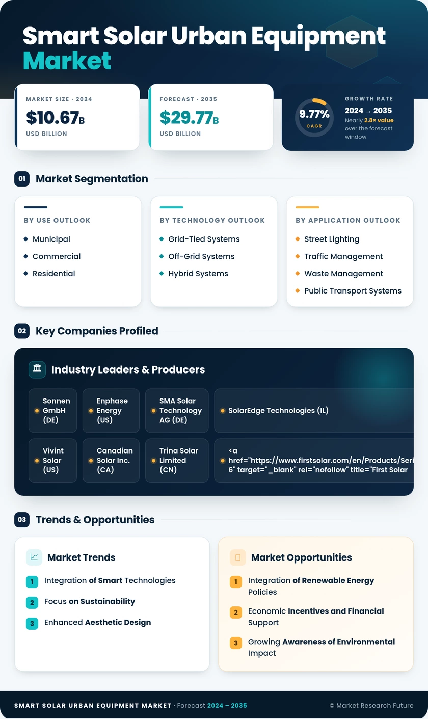 Smart Solar Urban Equipment Market Research Report — Global Forecast till 2035 Infographic