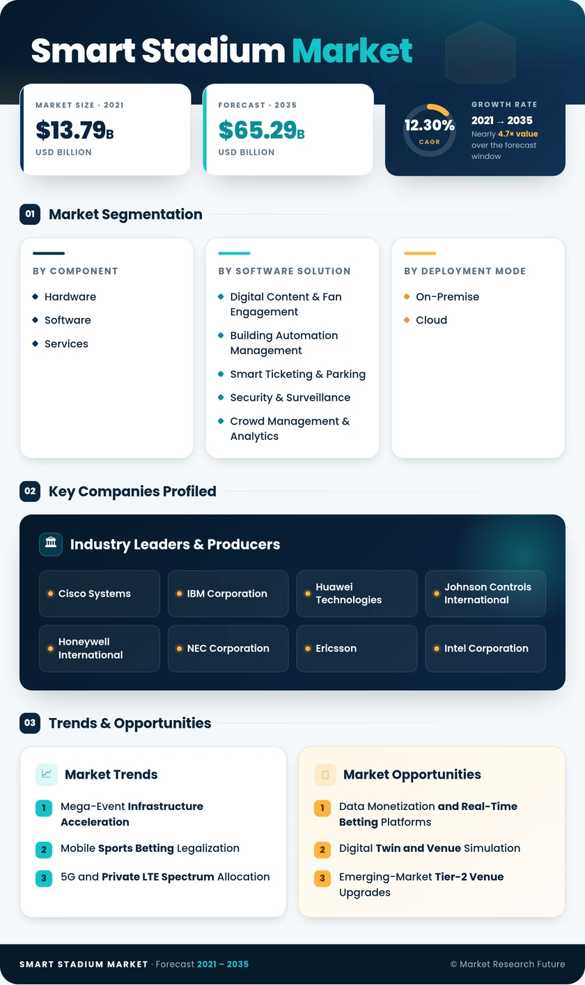 Smart Stadium Market Research Report- Global Forecast to 2035 Infographic