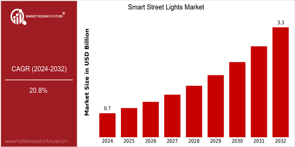 home-ubuntu-www-mrf_ne_design-batch-3-cp-smart-street-lights-market size