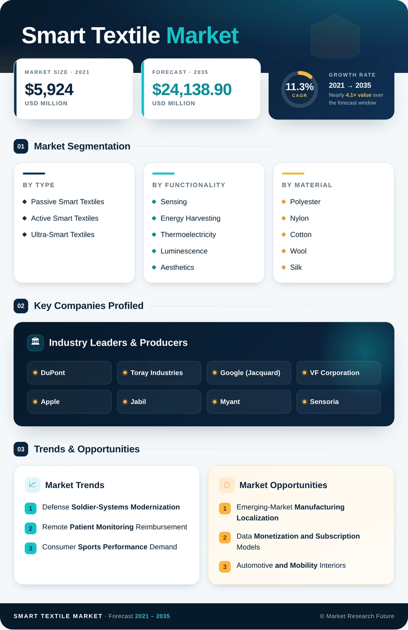 Smart Textile Market Research Report Forecast to 2035 Infographic