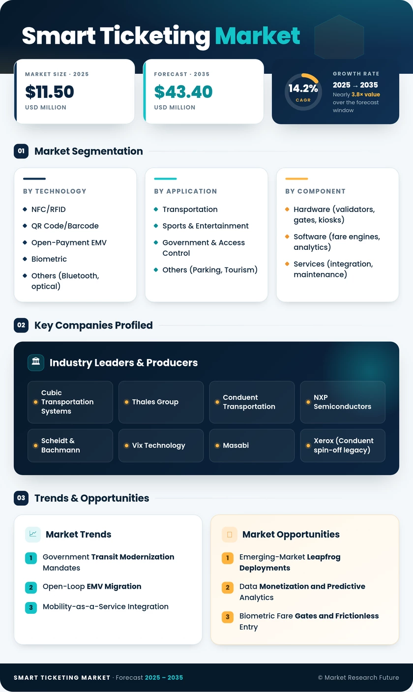 Smart Ticketing Market Research Report- Global Forecast to 2035 Infographic