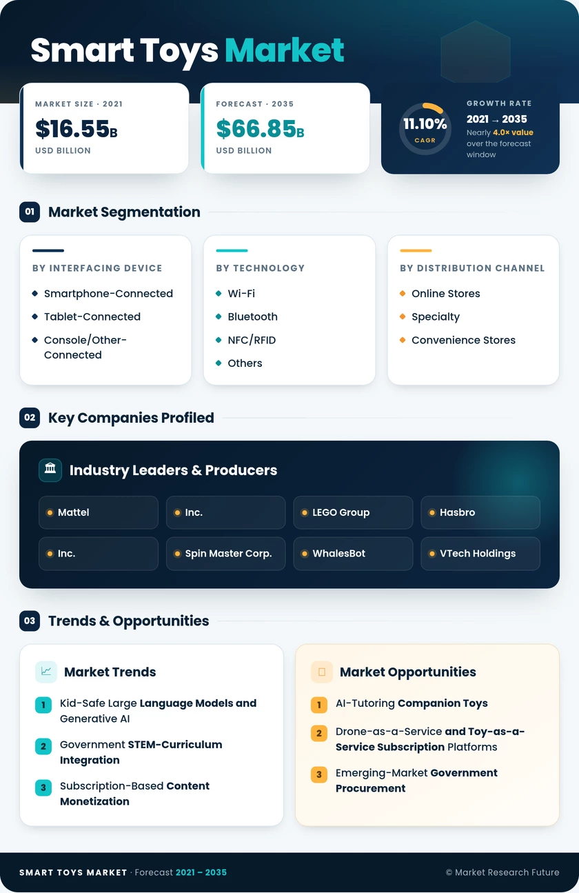 Smart Toys Market Research Report—Global Forecast till 2035 Infographic