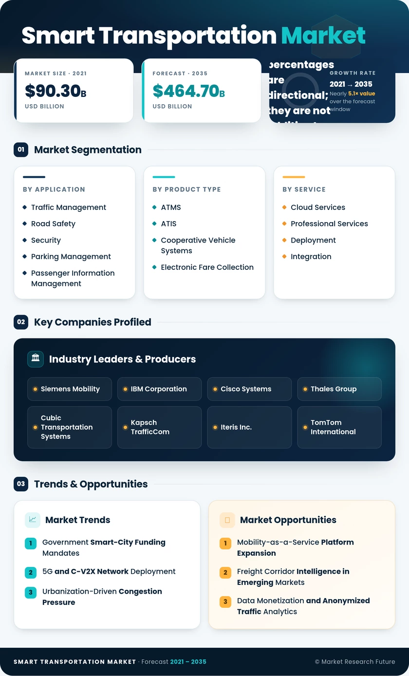 Smart Transportation Market Research Report- Forecast to 2035 Infographic