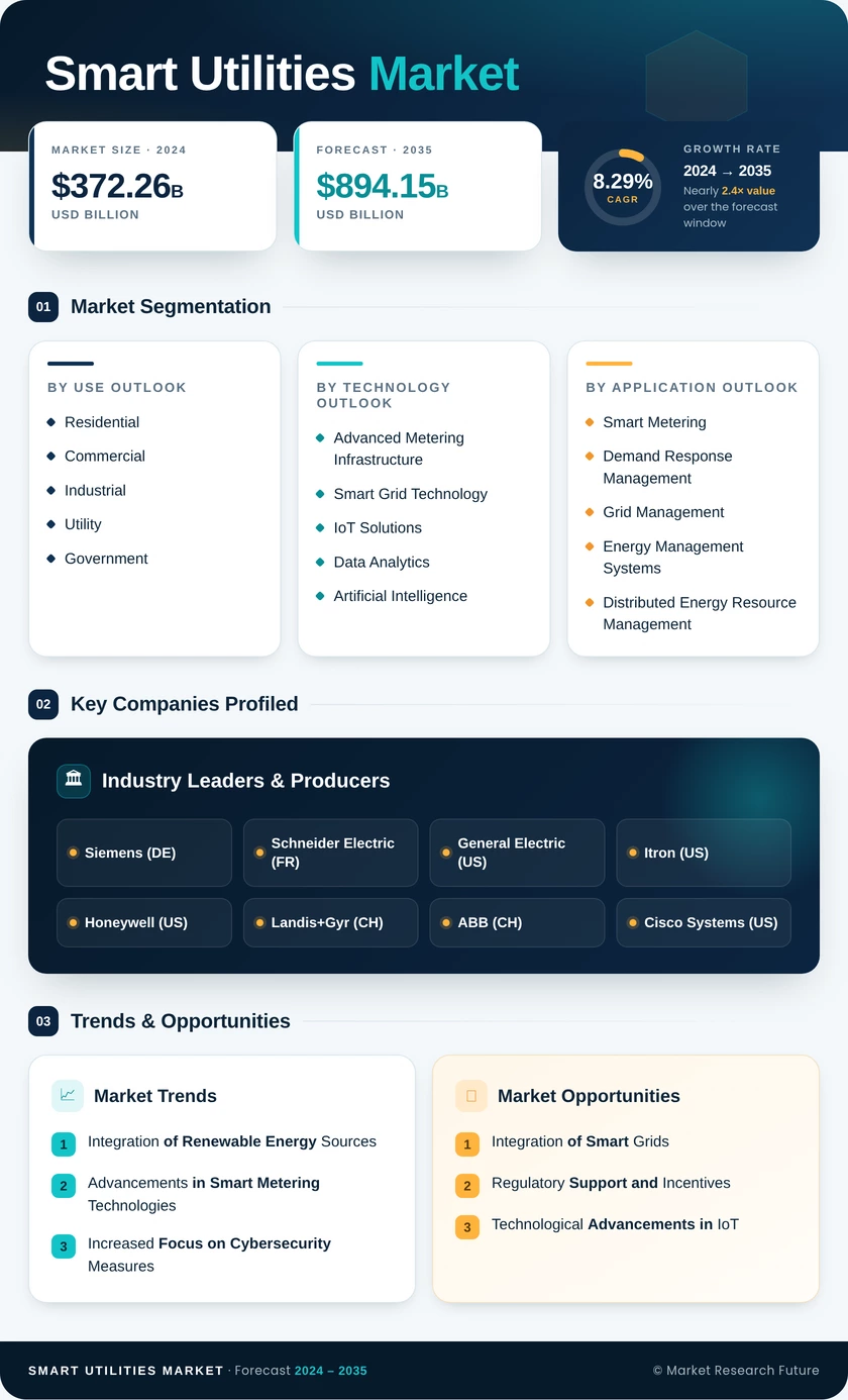 Smart Utilities Market Research Report — Global Forecast till 2035 Infographic