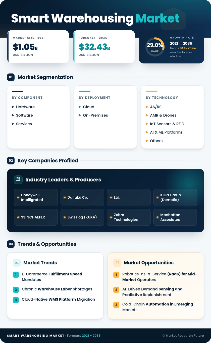 Smart Warehousing Market Research Report- Forecast by 2035 Infographic
