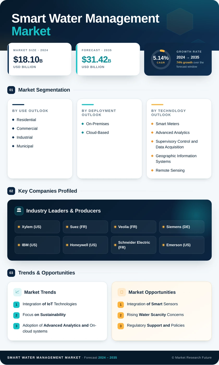 Smart Water Management Market Research Report - Global Forecast till 2035 Infographic