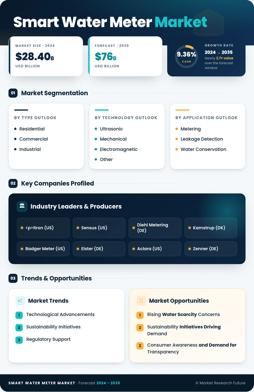 Smart Water Meter Market Research Report — Global Forecast till 2035 Infographic