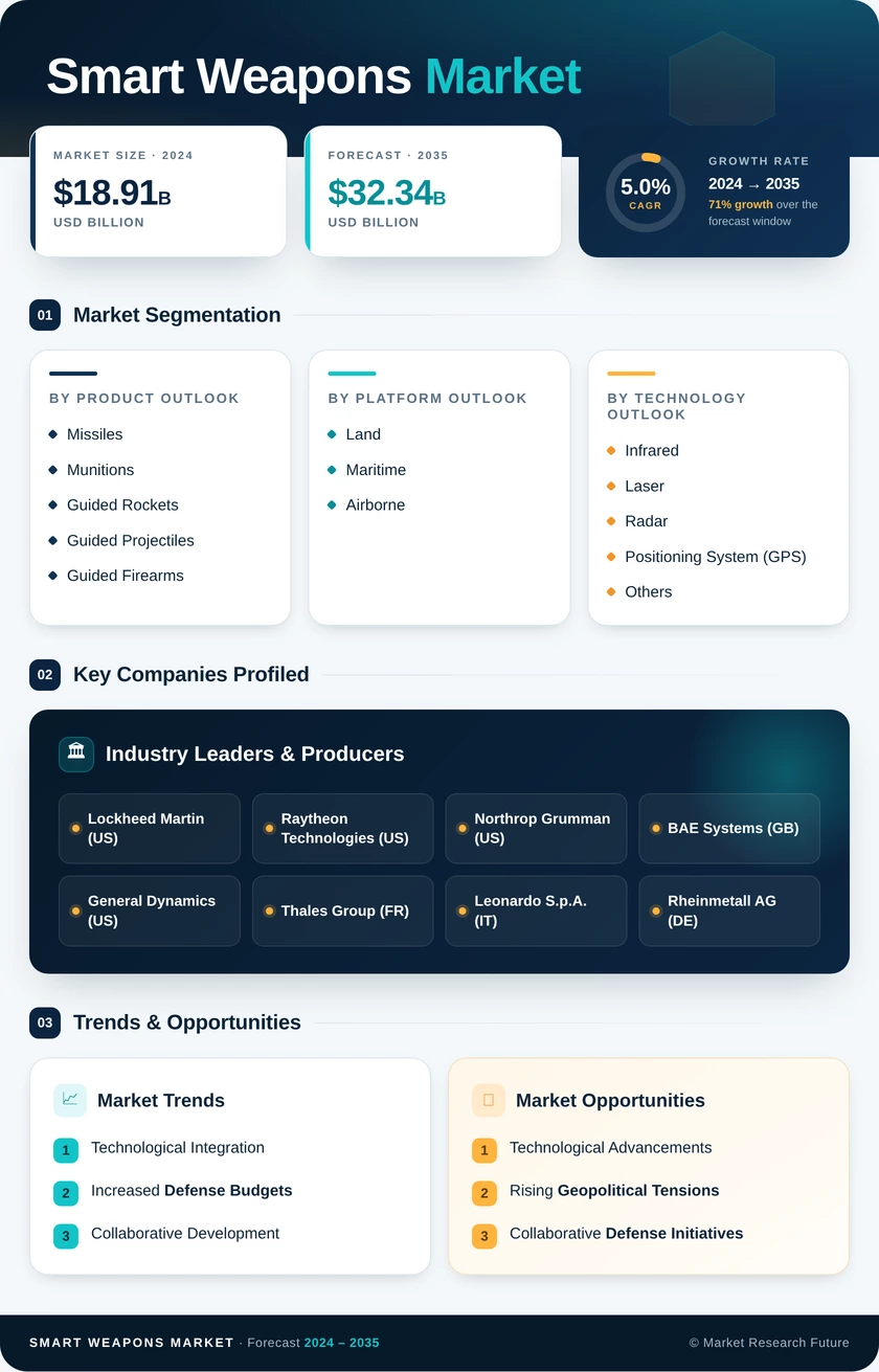 Smart Weapons Market Research Report—Global Forecast till 2035 Infographic