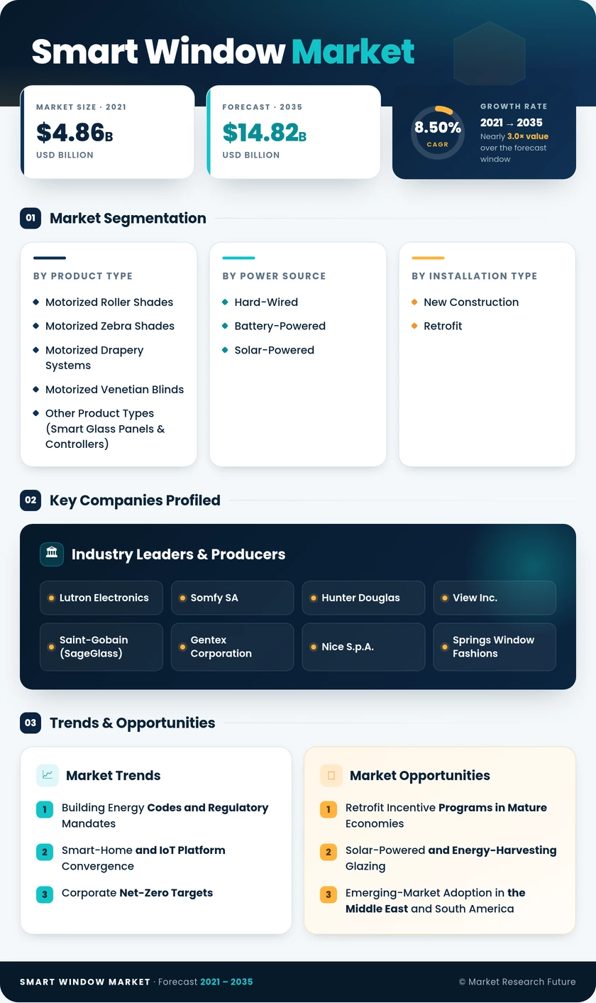 Smart Window Market Research Report - Forecast till 2035 Infographic