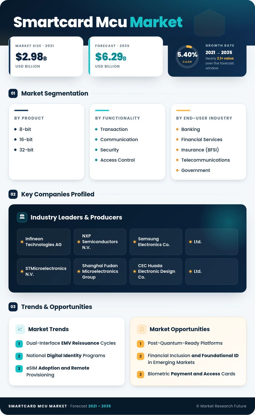 Smartcard MCU Market Research Report — Global Forecast till 2035 Infographic