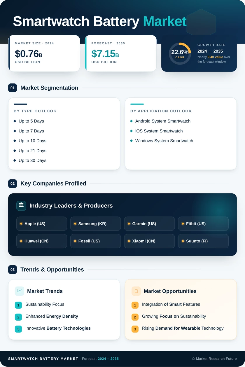 Smartwatch Battery Market Research Report—Global Forecast till 2035 Infographic
