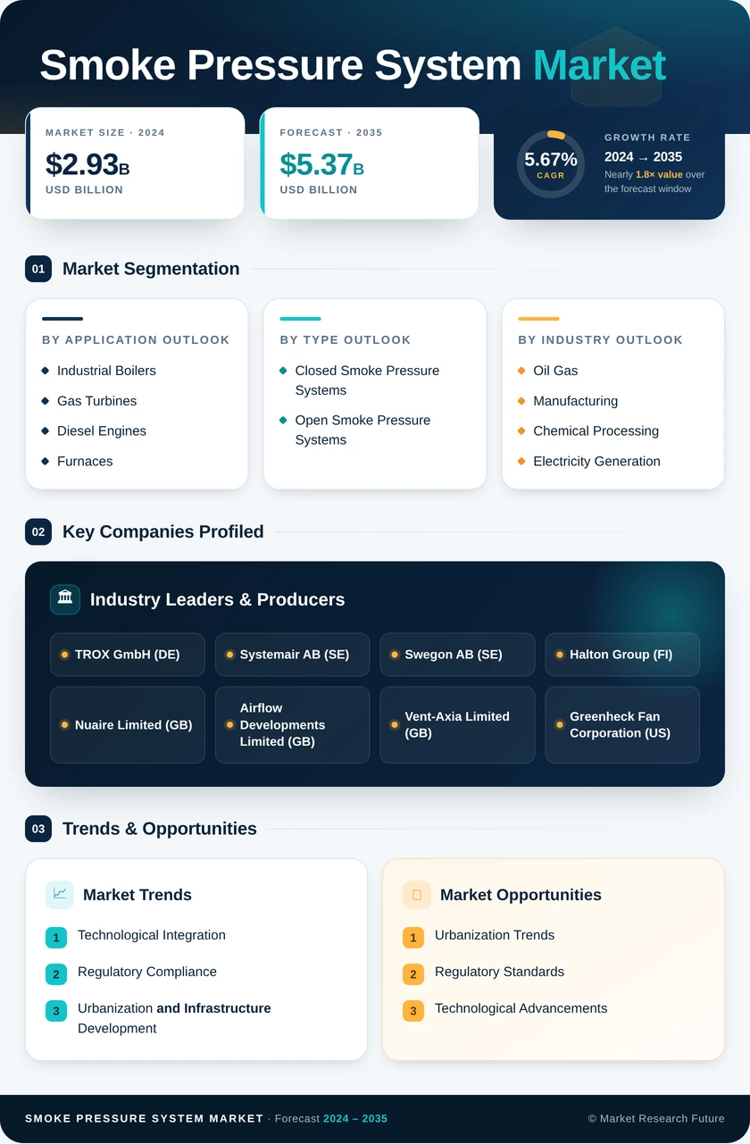 Smoke Pressure System Market Research Report - Forecast to 2035 Infographic