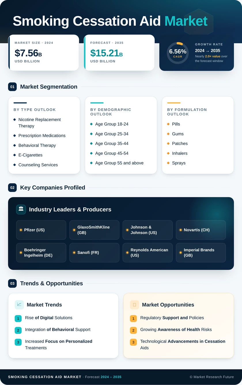 Smoking Cessation Aid Market Research Report — Global Forecast till 2035 Infographic