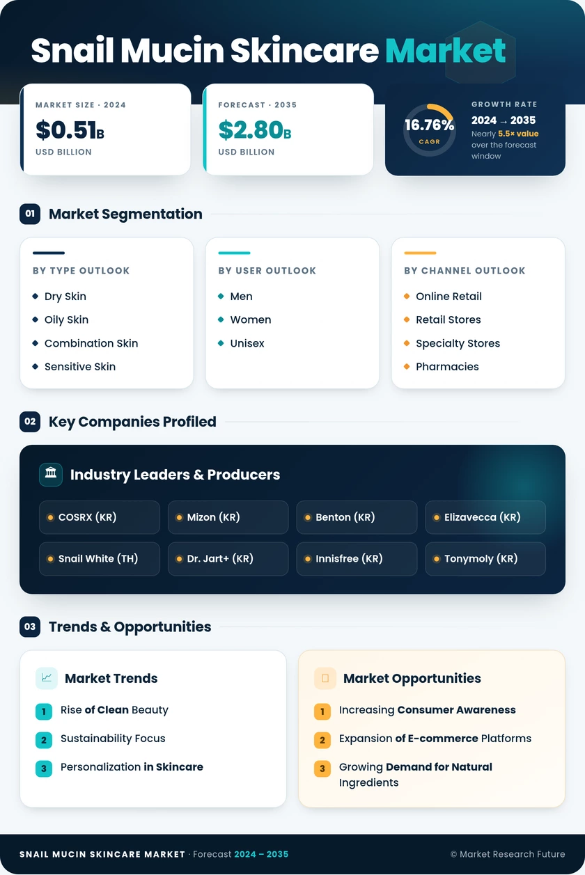 Snail Mucin Skincare Market Research Report — Global Forecast till 2035 Infographic