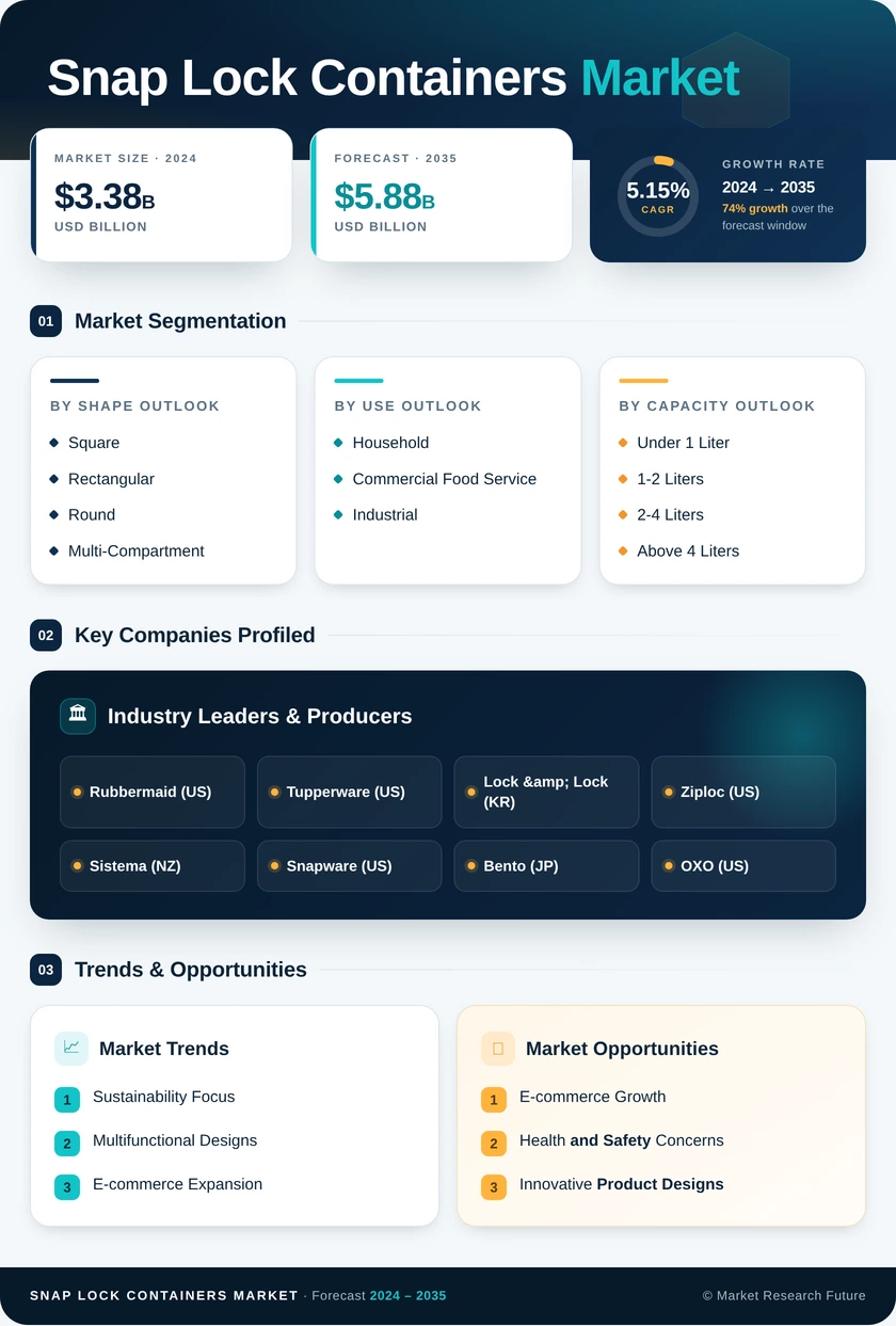 Snap Lock Containers Market Research Report - Global Forecast by 2035 Infographic