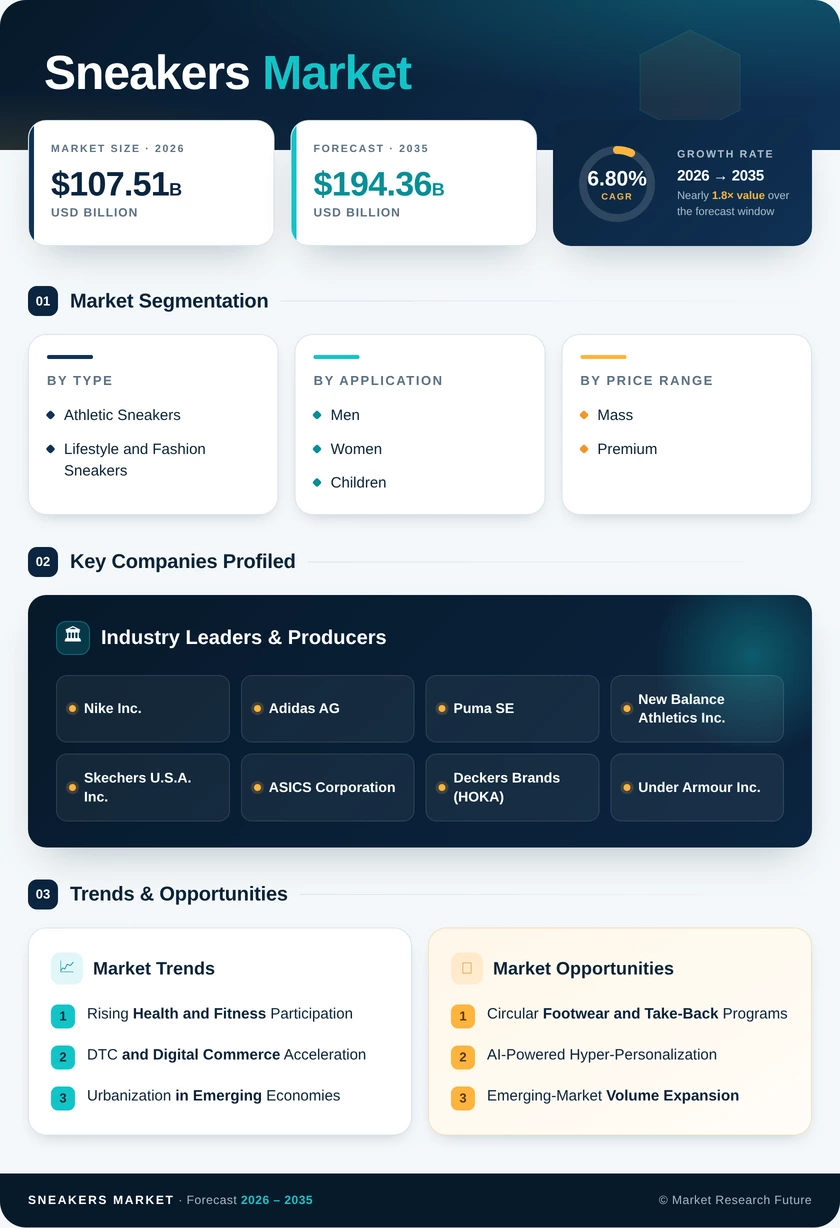 Sneakers Market Research Report-Global Forecast till 2035 Infographic