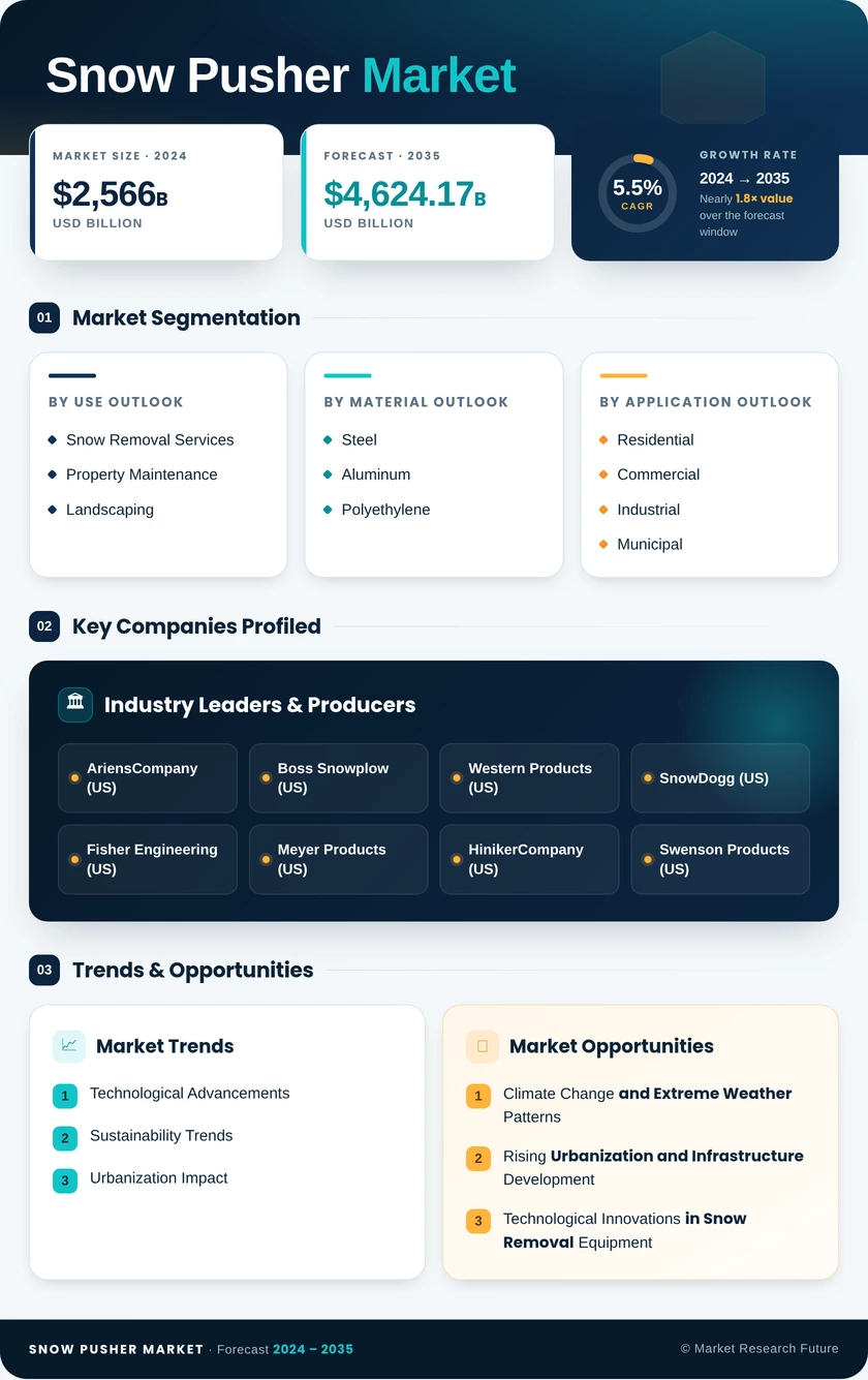 Snow Pusher Market Research Report - Global Forecast till 2035 Infographic