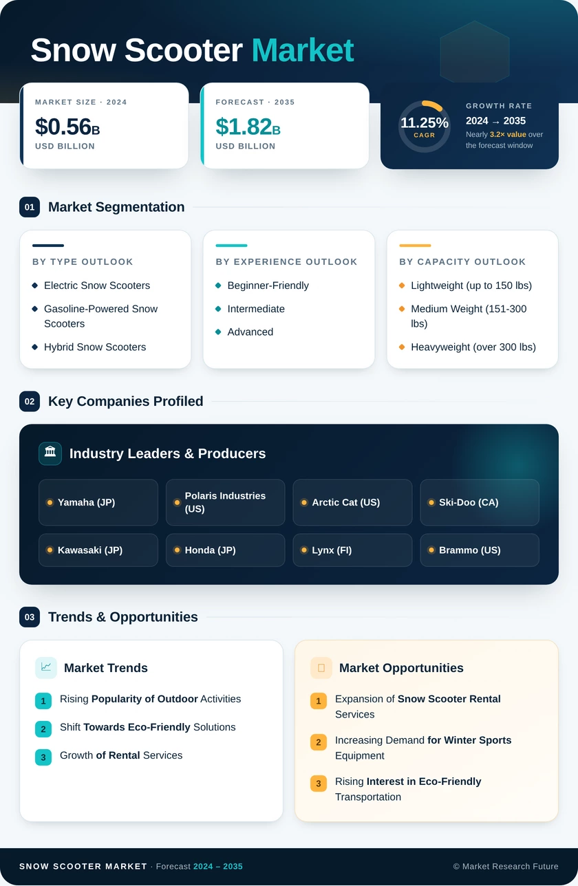 Snow Scooter Market Research Report — Global Forecast till 2035 Infographic