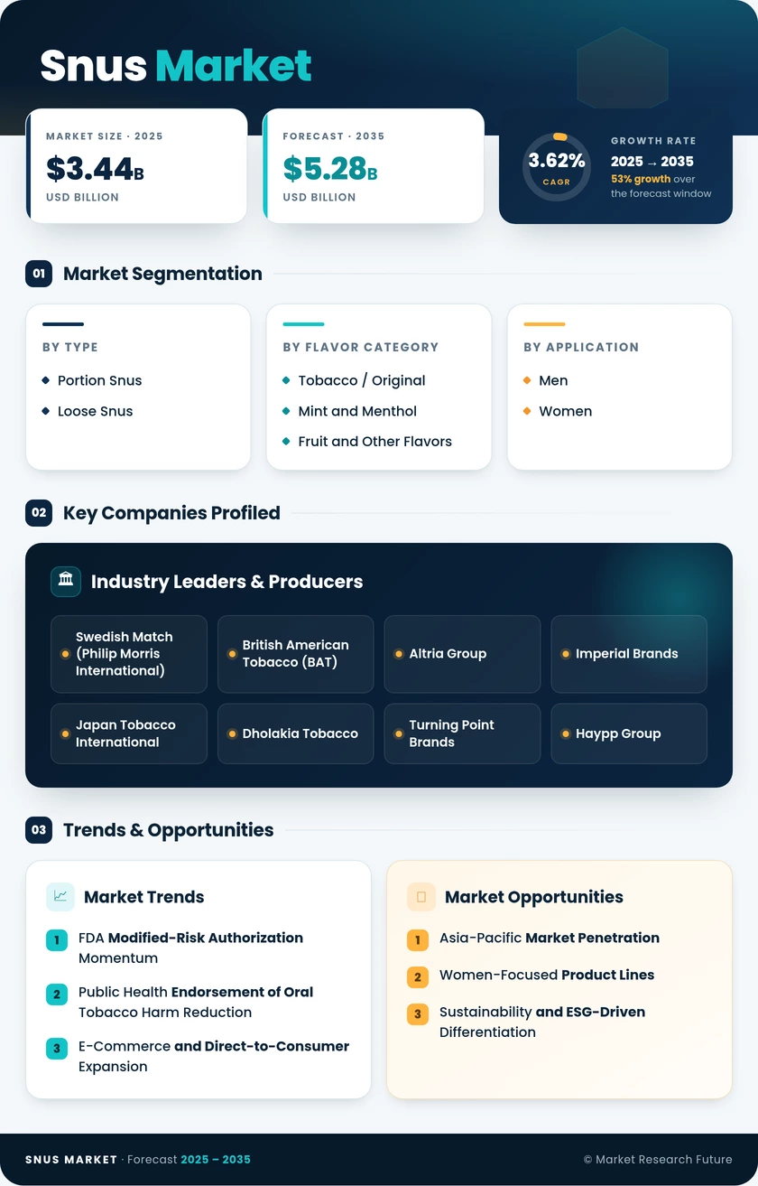 Snus Market Research Report – Forecast till 2035 Infographic