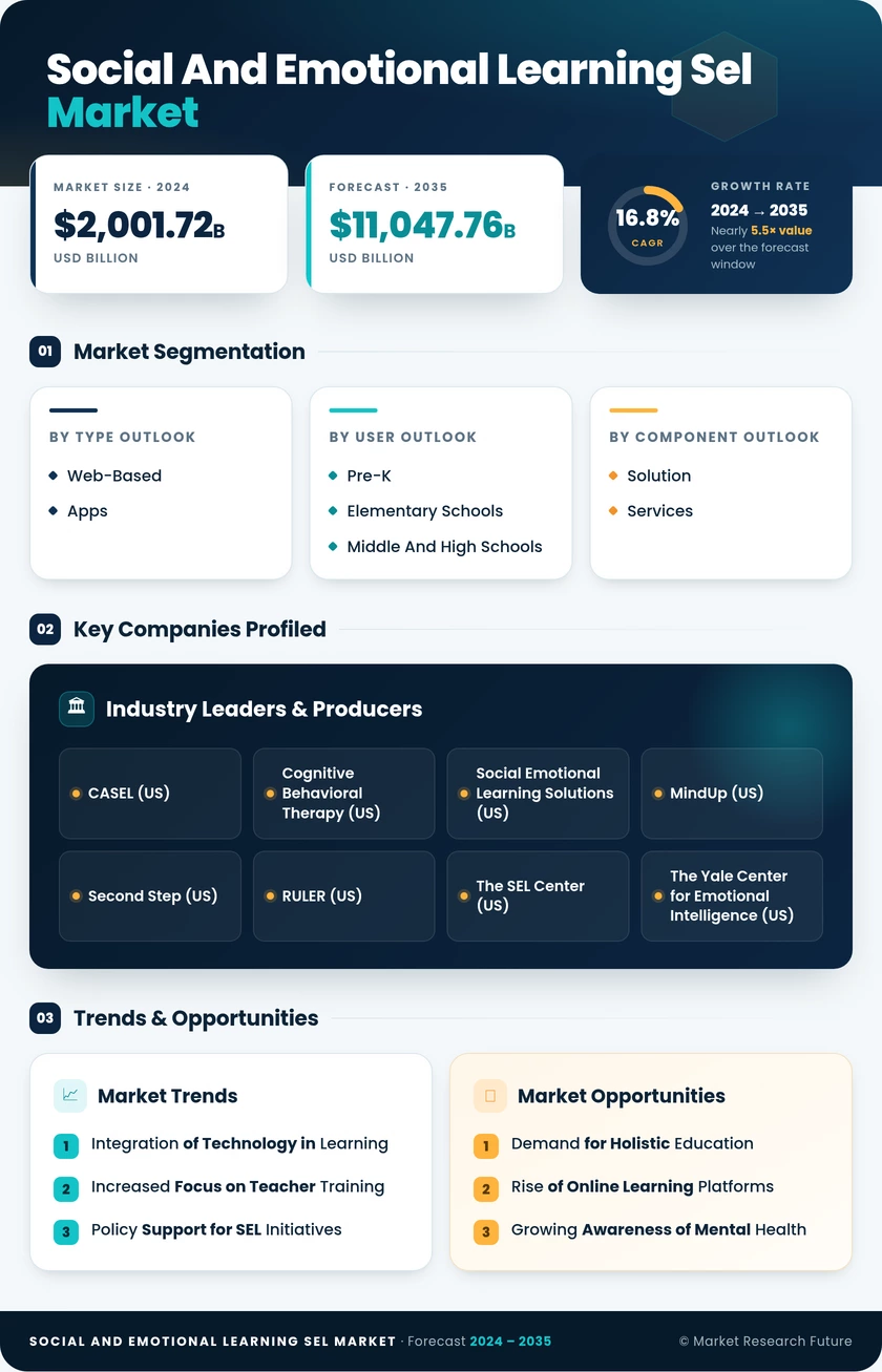 Social and Emotional Learning Market Research Report - Global Forecast till 2035 Infographic