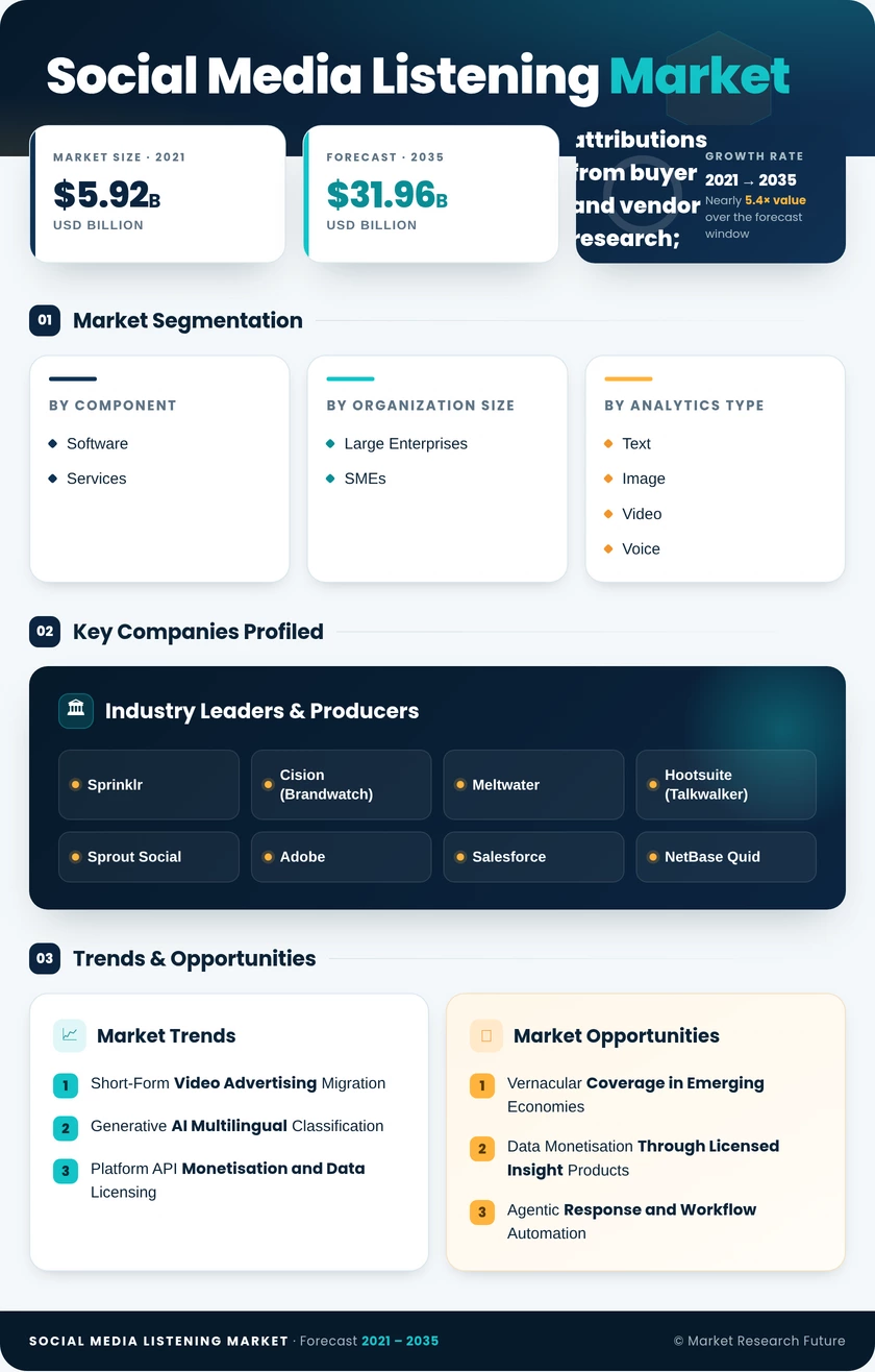 Social Media Listening Market Research Report- Forecast To 2035 Infographic