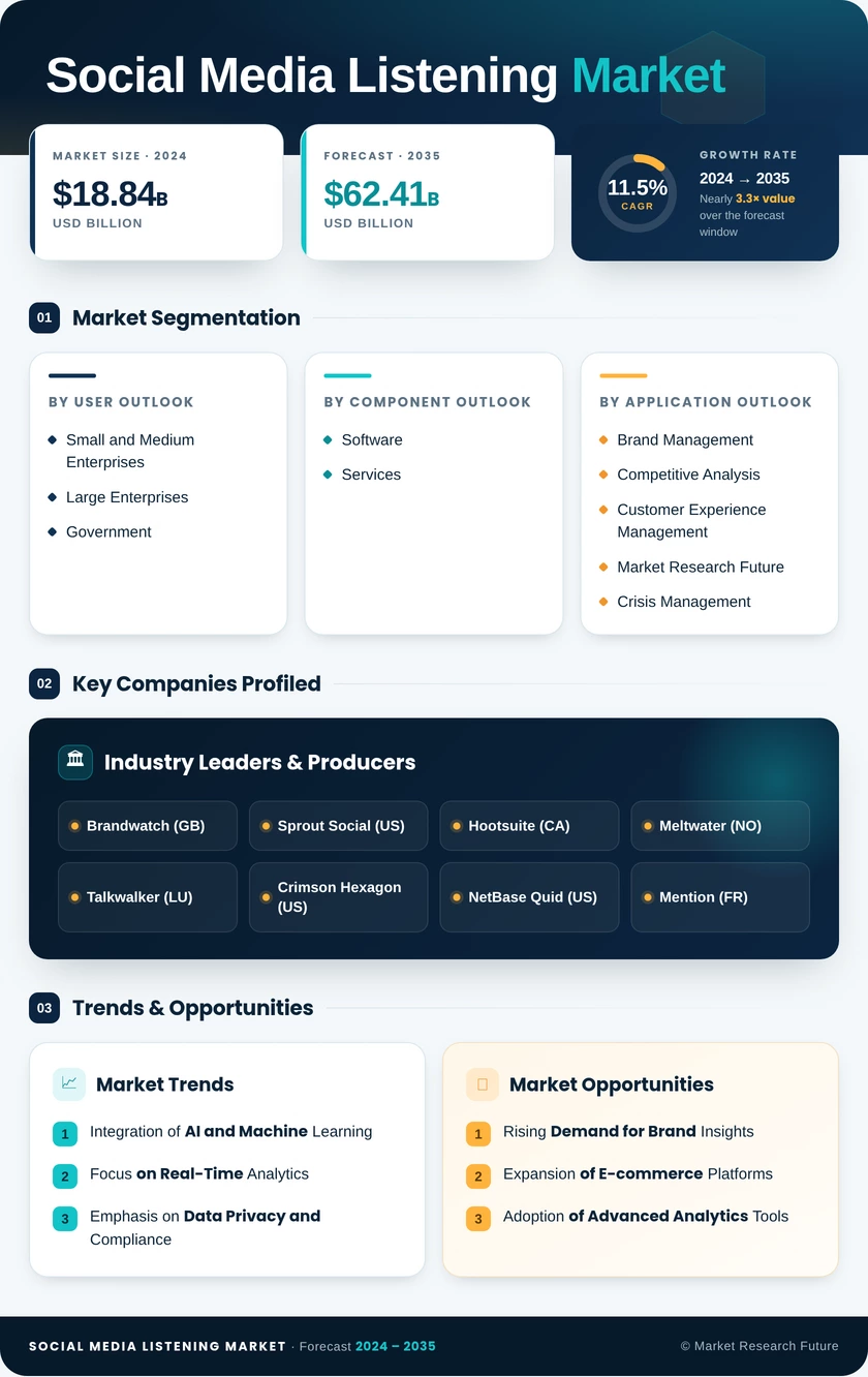 Social Media Listening Market Research Report- Forecast To 2035 Infographic