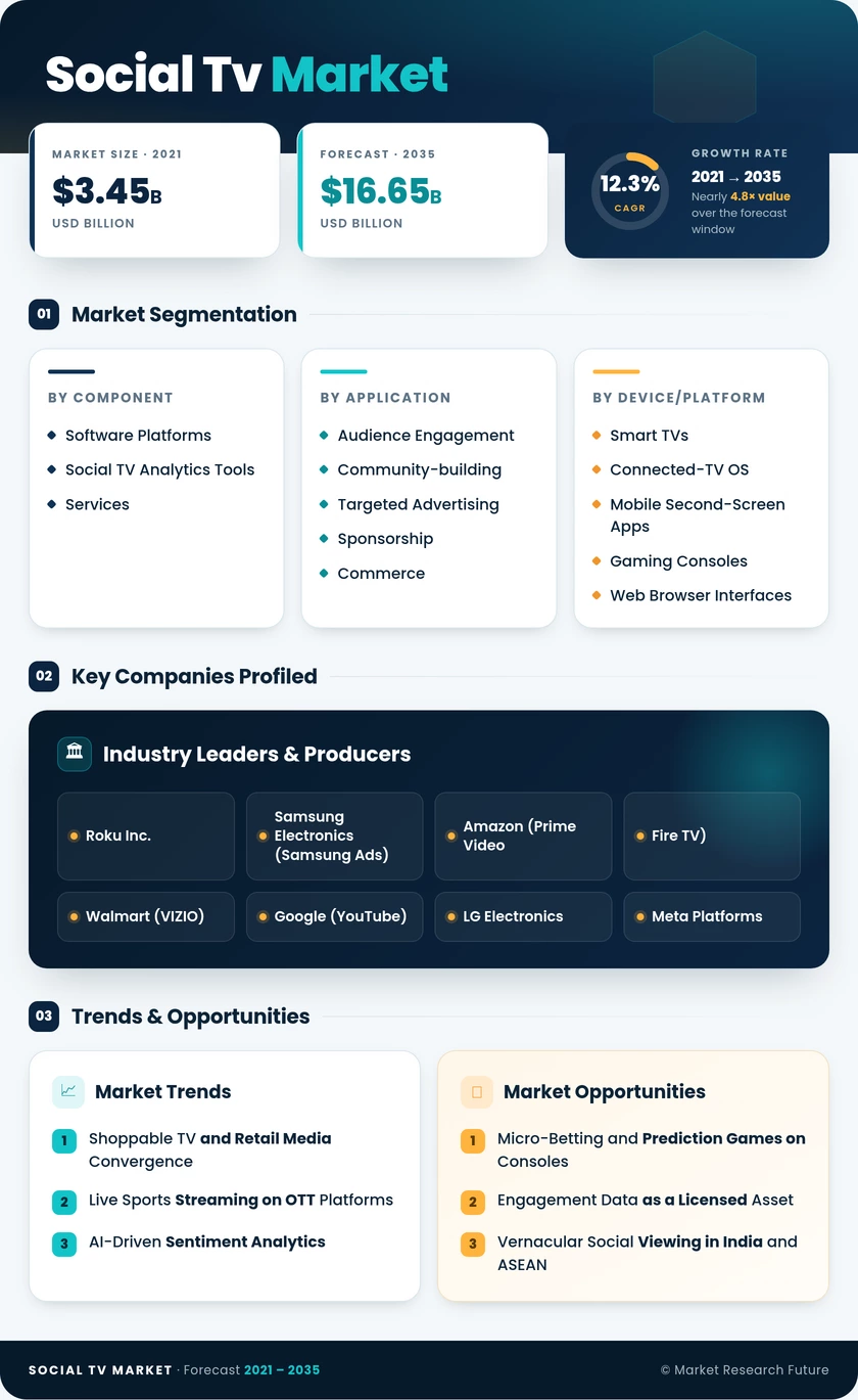 Social Tv Market Research Report - Global Forecast till 2035 Infographic