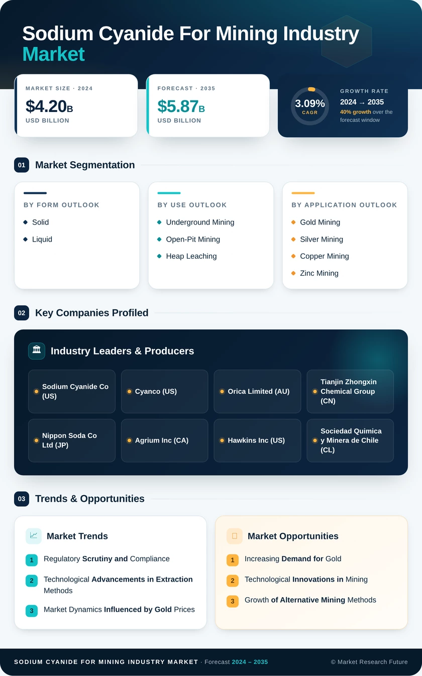 Sodium Cyanide for Mining Industry Market Research Report-Forecast Till 2035 Infographic