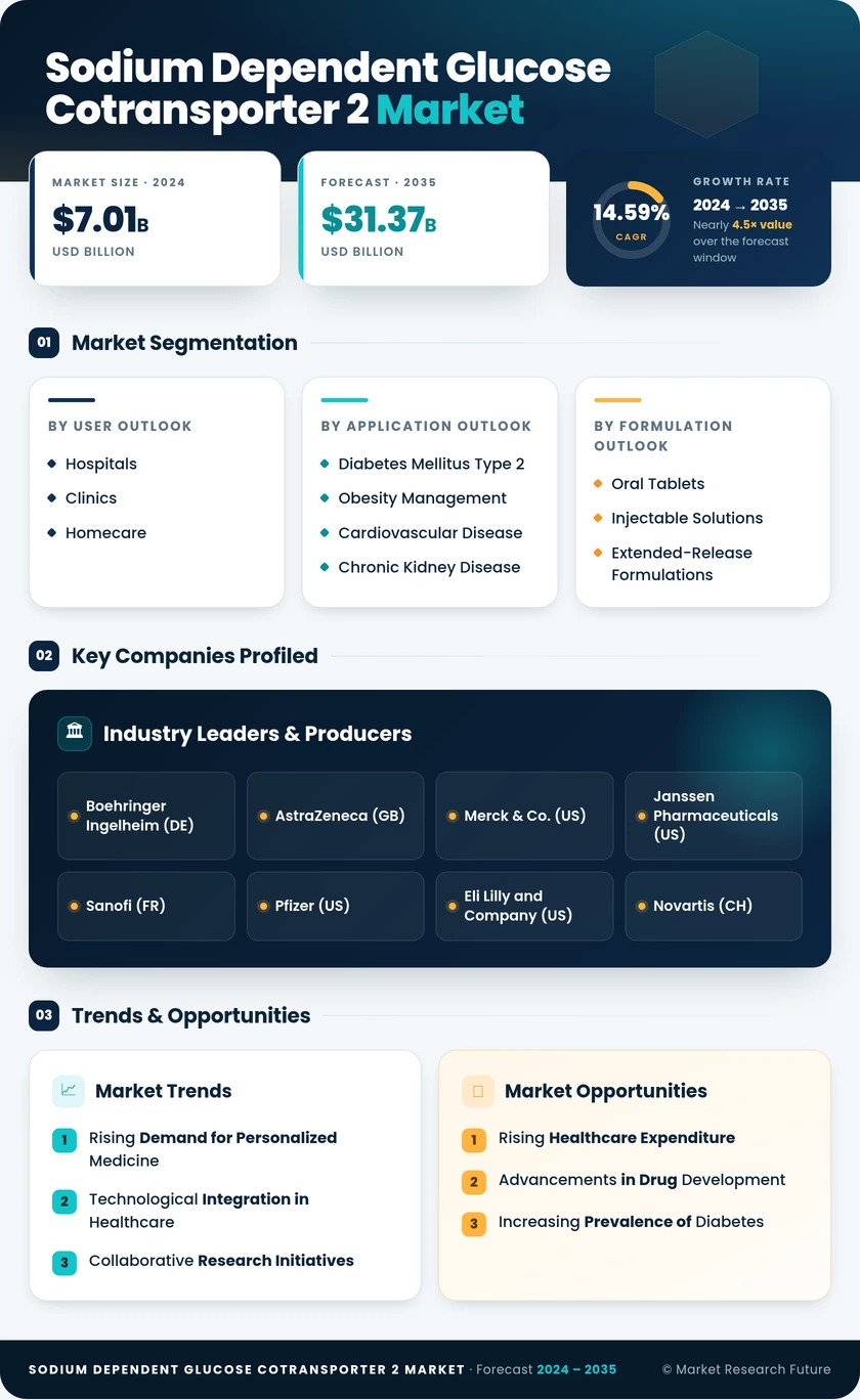 Sodium Dependent Glucose Cotransporter 2 Market Research- Forecast To 2035 Infographic