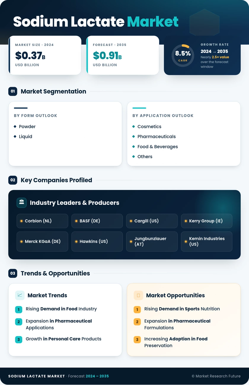 Sodium Lactate Market Research Report - Global Forecast by 2035 Infographic