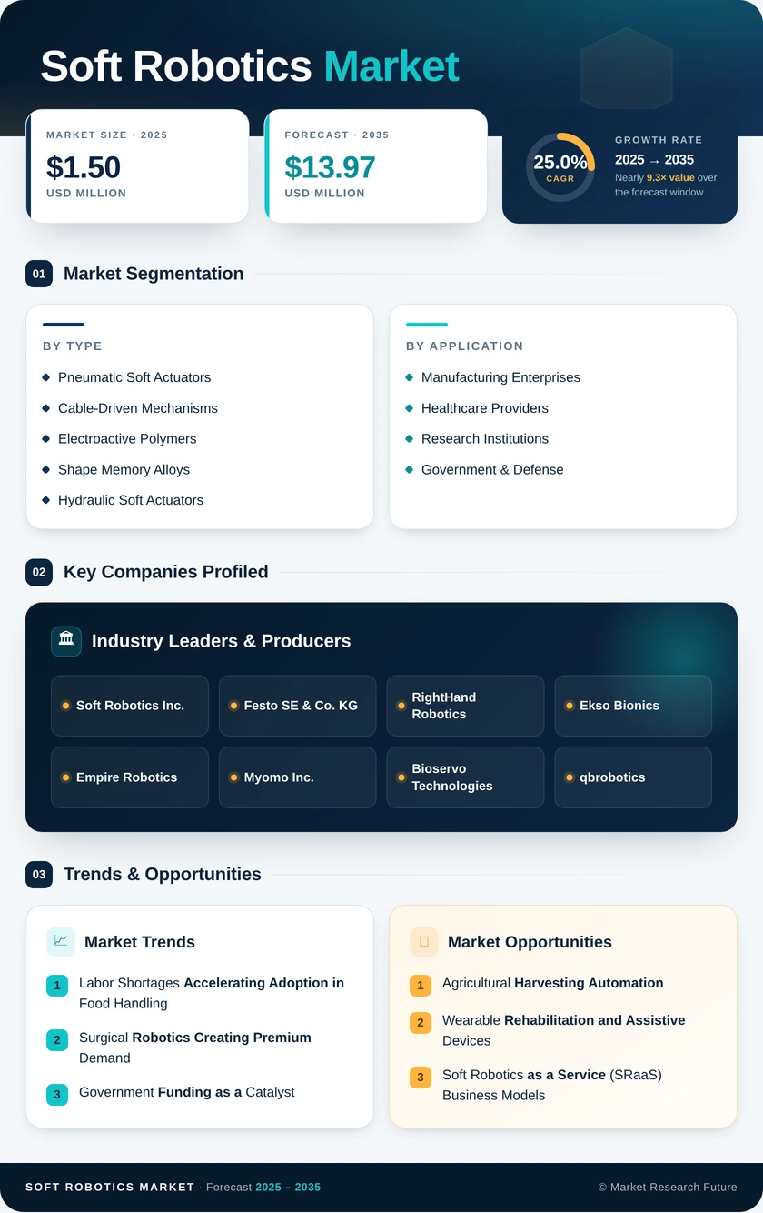 Soft Robotics Market Research Report - Global Forecast till 2035 Infographic