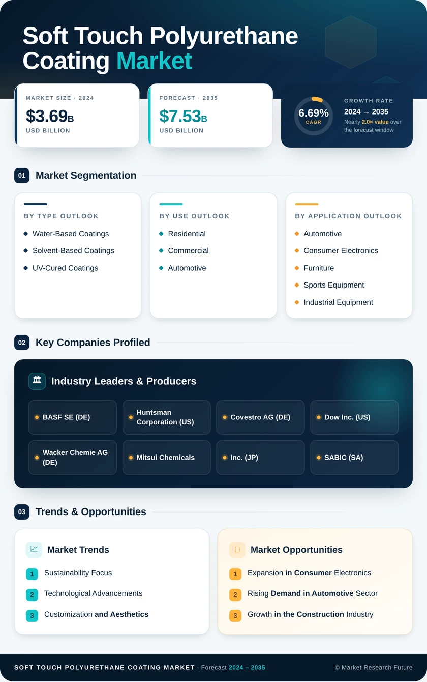 Soft Touch Polyurethane Coating Market Research Report Forecast Till 2035 Infographic