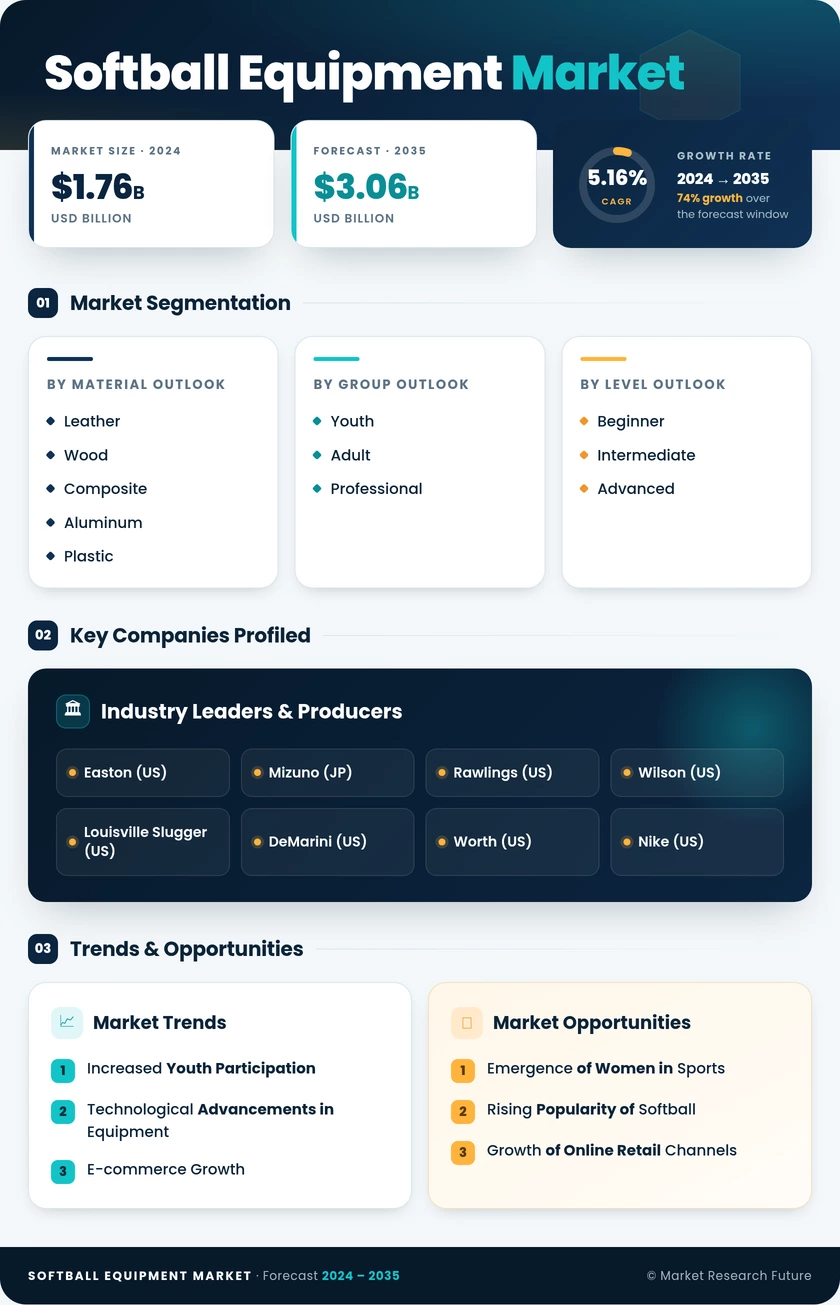 Softball Equipment Market Research Report — Global Forecast till 2035 Infographic