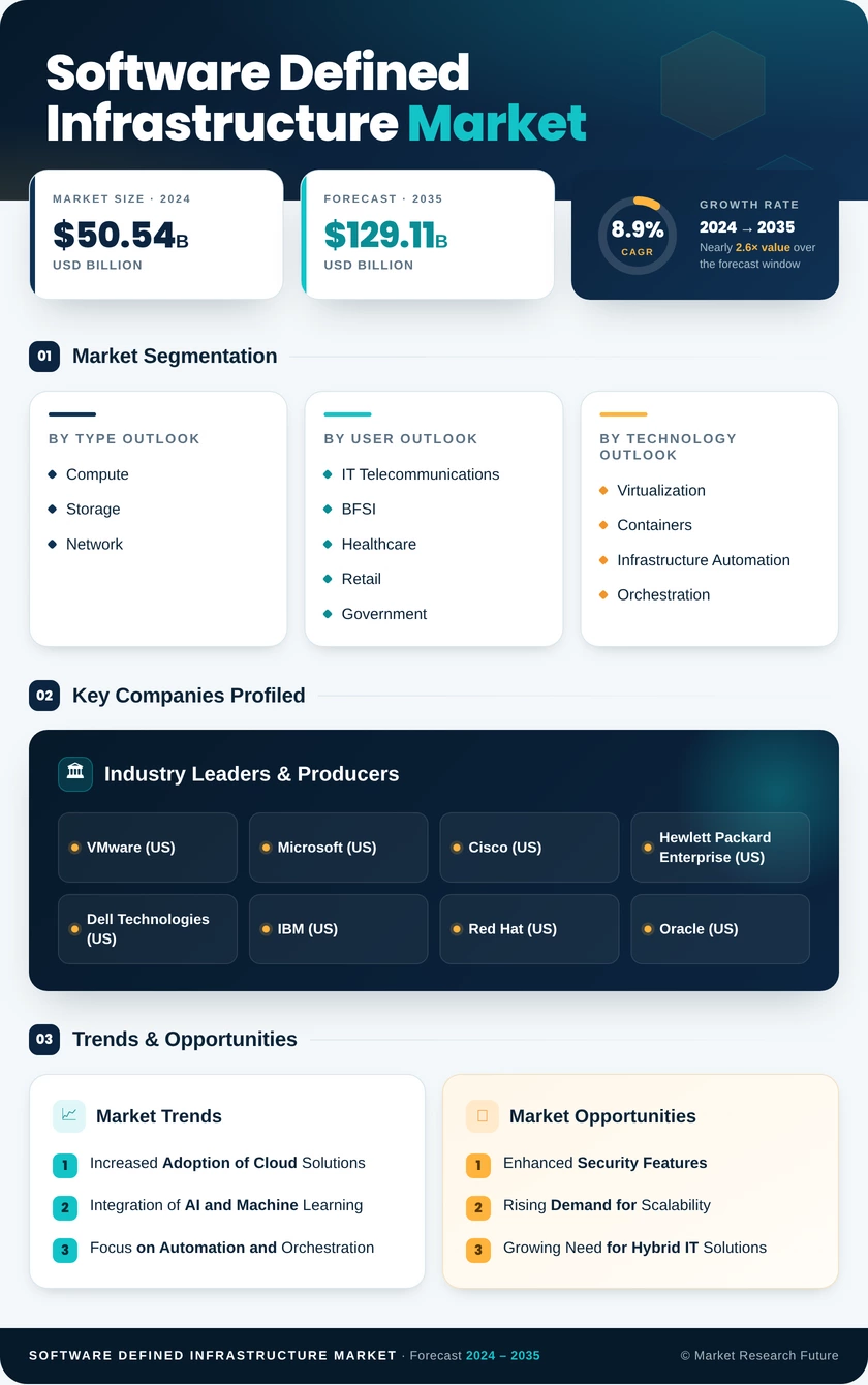 Software Defined Infrastructure (SDI) Market Research Report - Forecast to 2035 Infographic