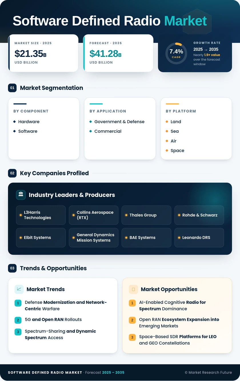 Software Defined Radio Market Research Report – Forecast to 2035 Infographic