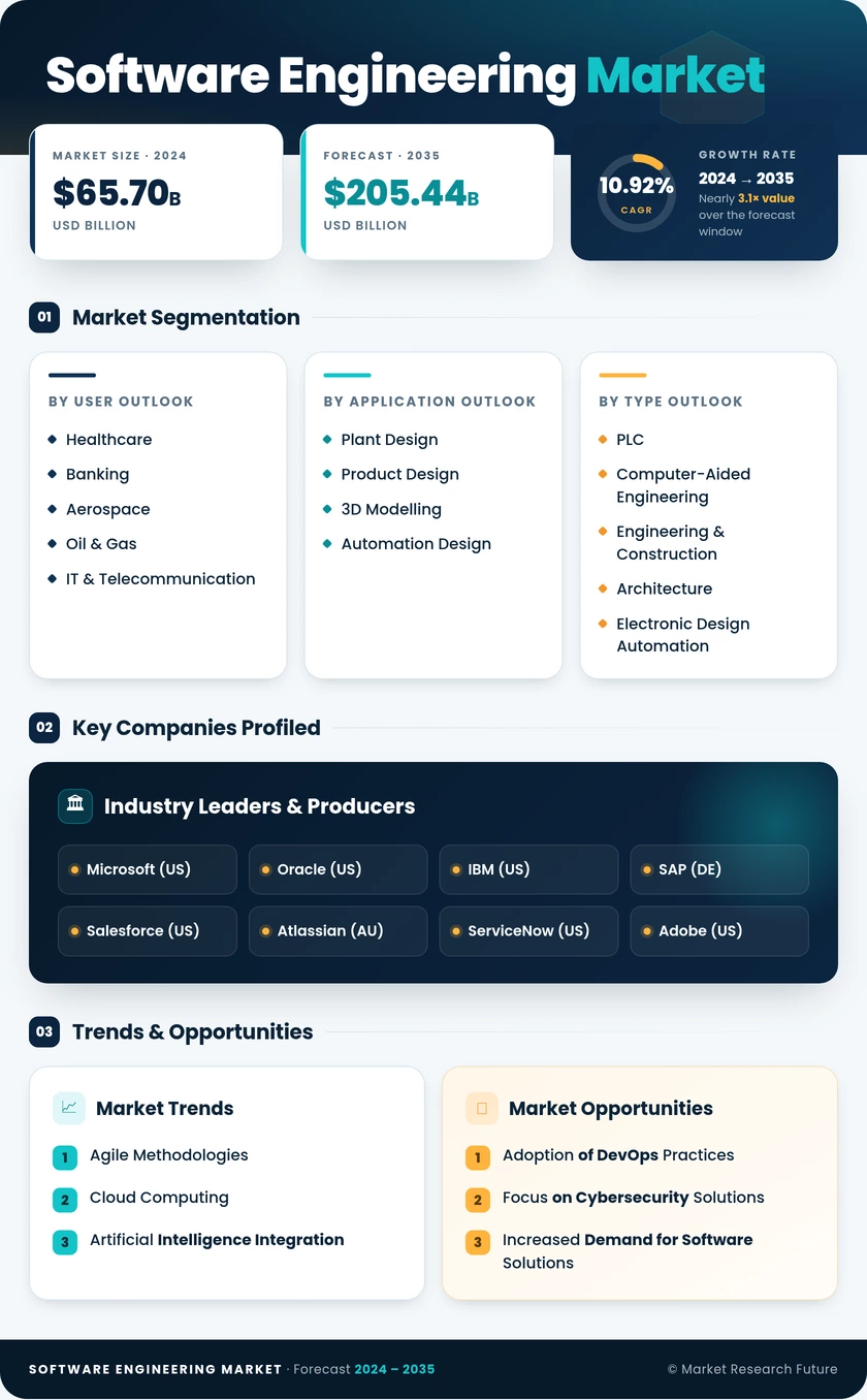 Software Engineering Market Research Report - Global Forecast to 2035 Infographic