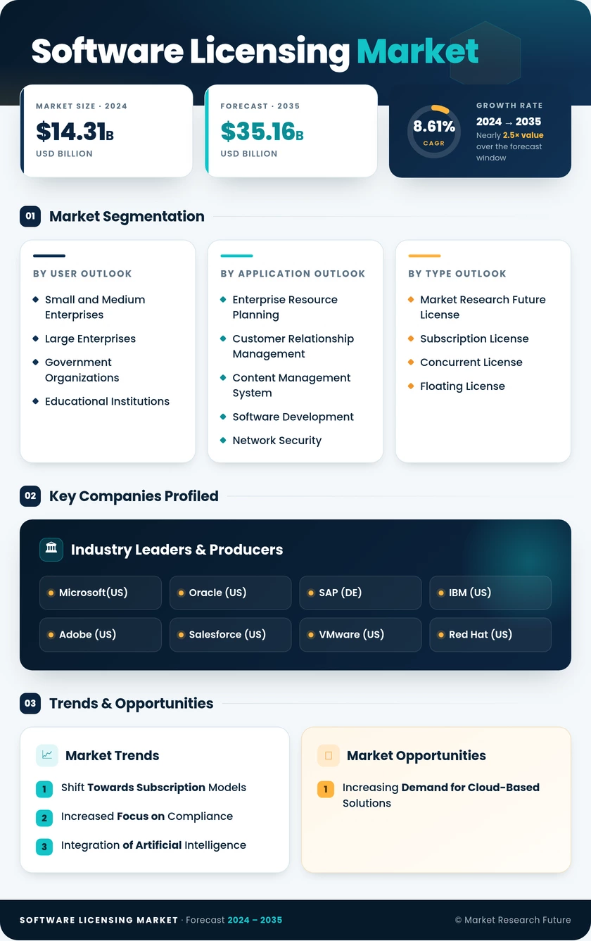 Software Licensing Market Research Report - Global Forecast 2035 Infographic