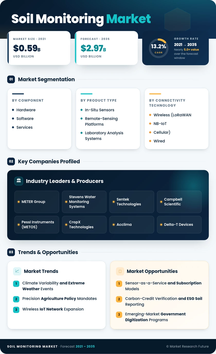 Soil Monitoring Market Research Report—Global Forecast till 2035 Infographic