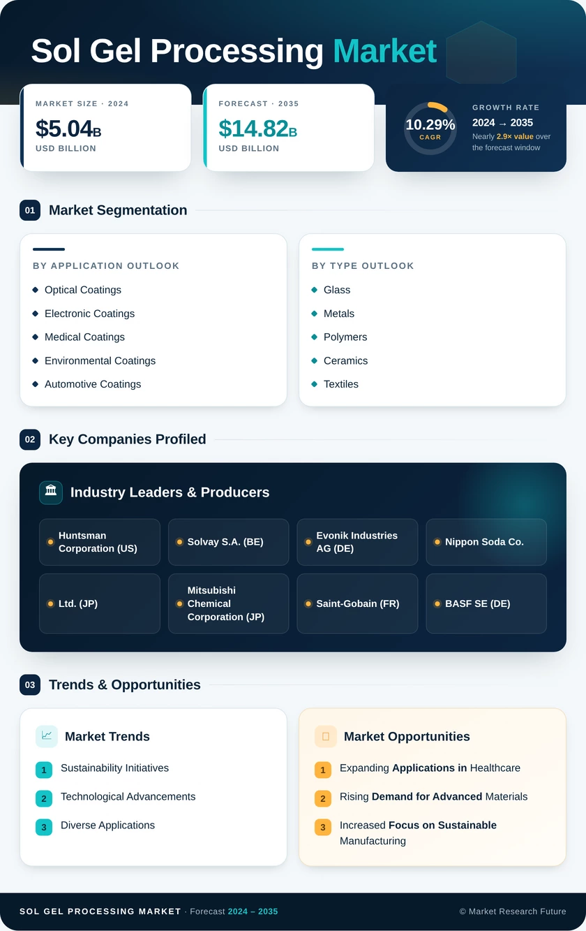 Sol Gel Processing Market Research Report- Global Forecast till 2035 Infographic