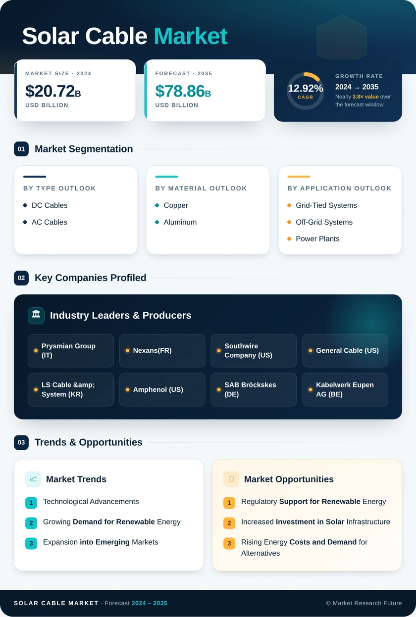 Solar Cable Market Research Report—Forecast till 2035 Infographic