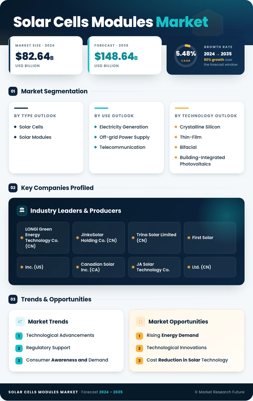Solar Cells and Modules Market Research Report- Global Forecast till 2035 Infographic