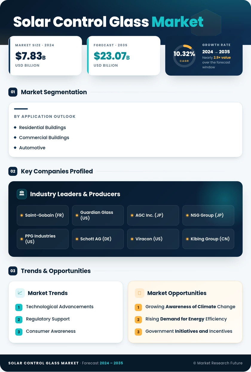 Solar Control Glass Market Research Report—Global Forecast till 2035 Infographic