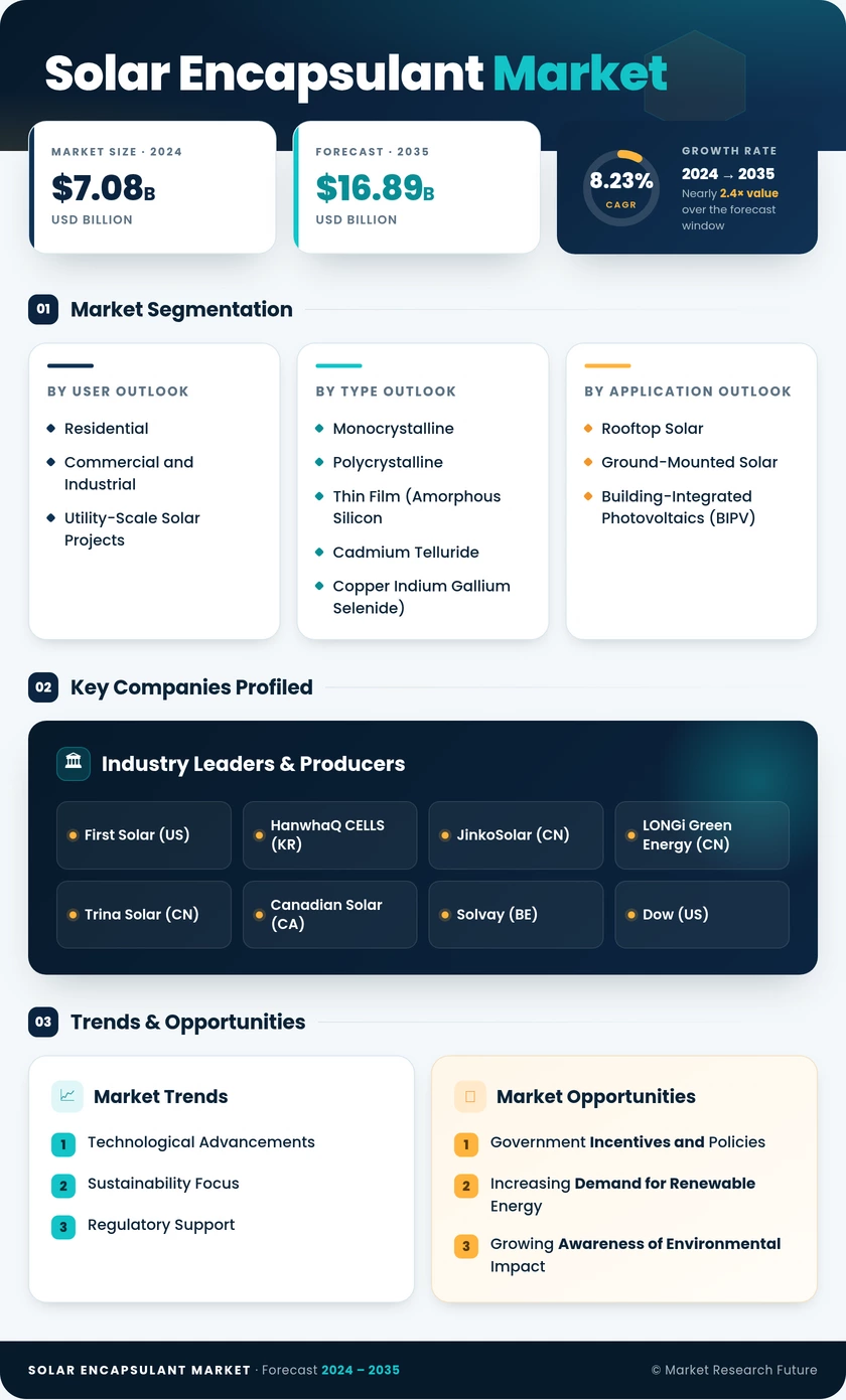 Solar Encapsulant Market Research Report — Global Forecast till 2035 Infographic