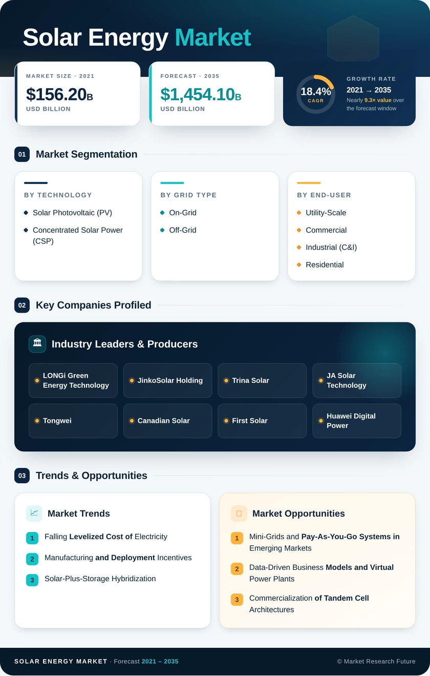 Solar Energy Market Research Report - Forecast to 2035 Infographic