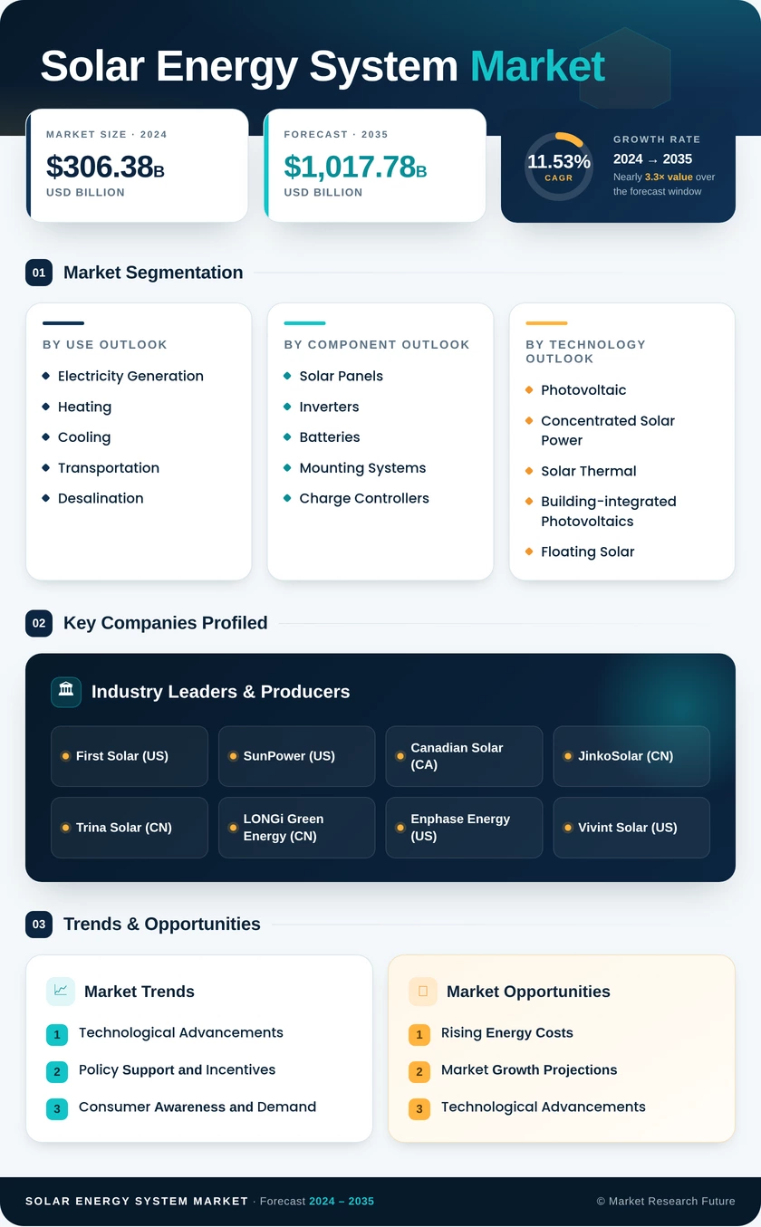 Solar Energy System Market Research Report — Global Forecast till 2035 Infographic