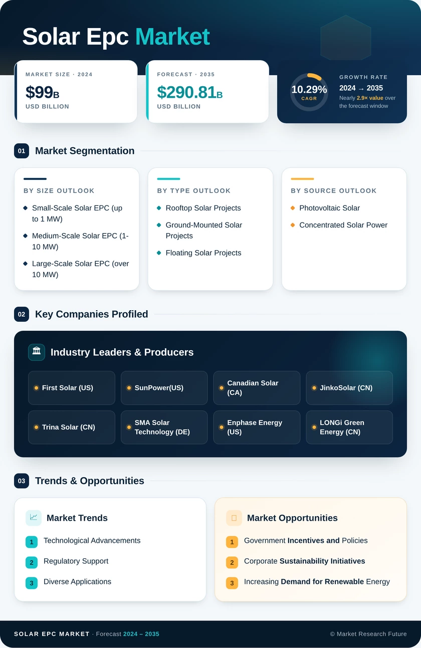 Solar EPC market Research Report — Global Forecast till 2035 Infographic