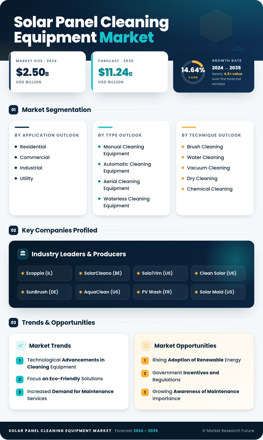 Solar Panel Cleaning Equipment Market Research Report- Global Forecast till 2035 Infographic
